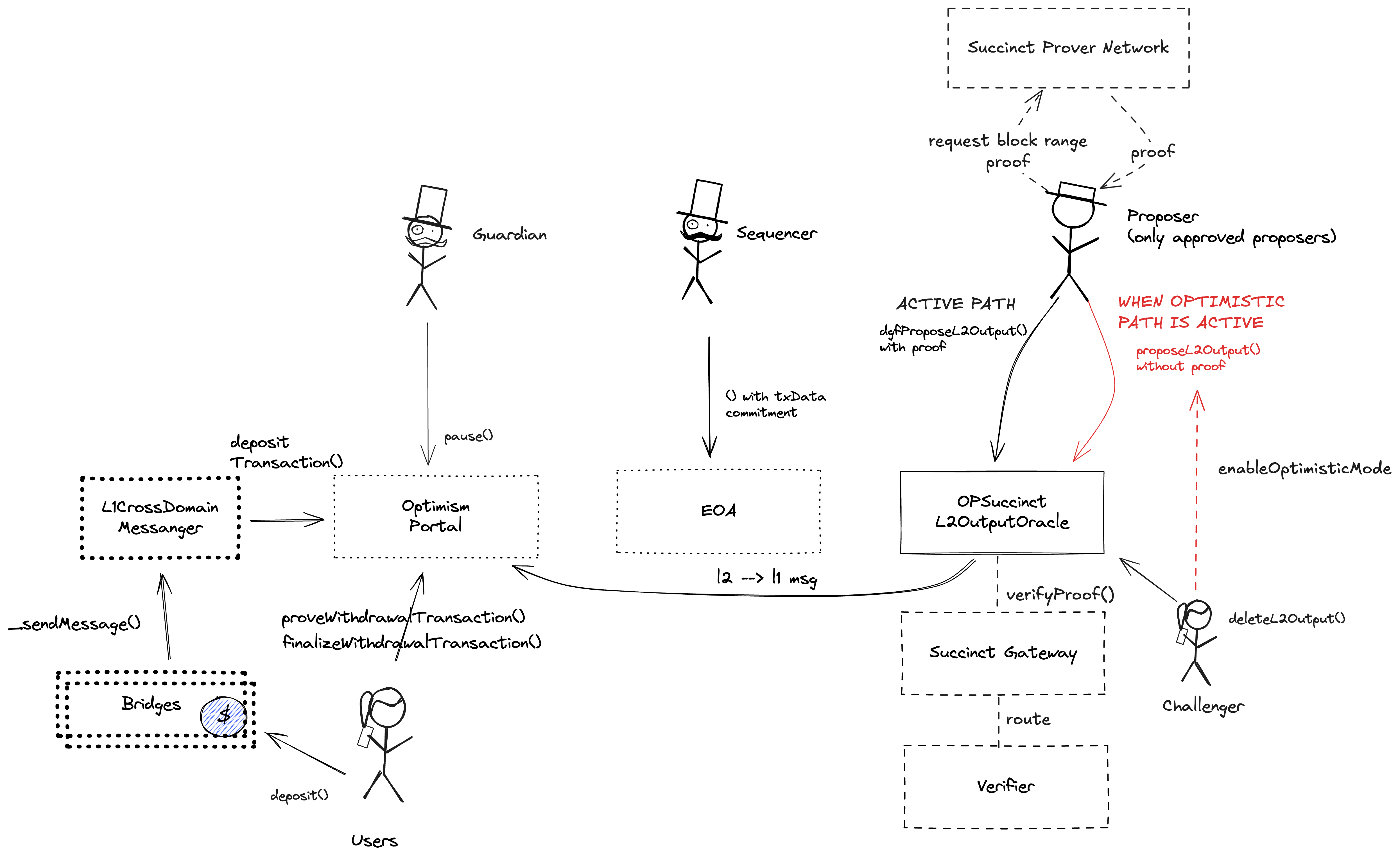 A diagram of the smart contract architecture